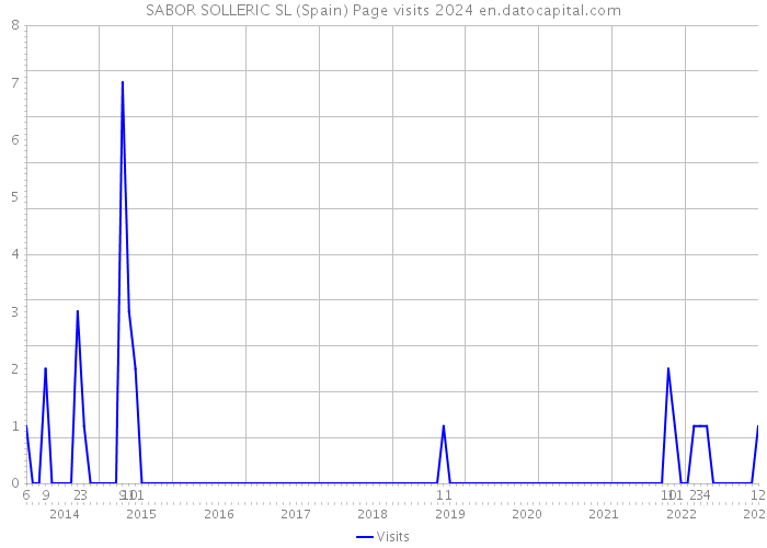SABOR SOLLERIC SL (Spain) Page visits 2024 