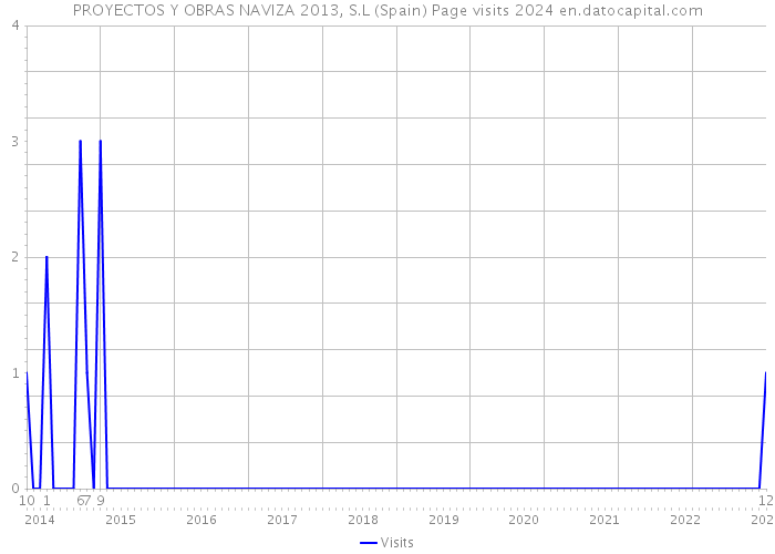 PROYECTOS Y OBRAS NAVIZA 2013, S.L (Spain) Page visits 2024 