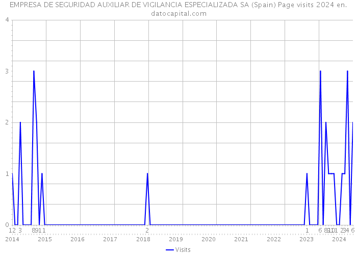 EMPRESA DE SEGURIDAD AUXILIAR DE VIGILANCIA ESPECIALIZADA SA (Spain) Page visits 2024 