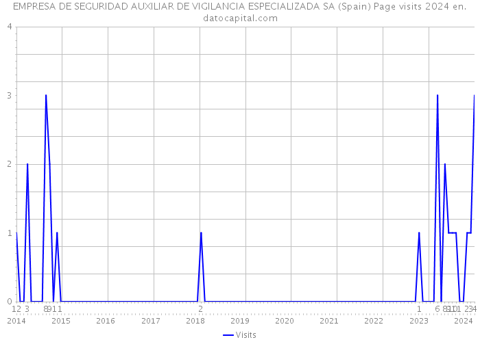 EMPRESA DE SEGURIDAD AUXILIAR DE VIGILANCIA ESPECIALIZADA SA (Spain) Page visits 2024 
