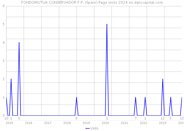 FONDOMUTUA CONSERVADOR F.P. (Spain) Page visits 2024 