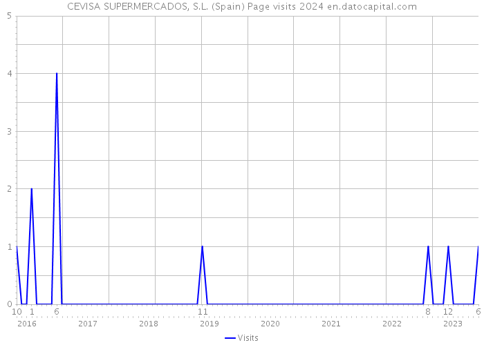 CEVISA SUPERMERCADOS, S.L. (Spain) Page visits 2024 