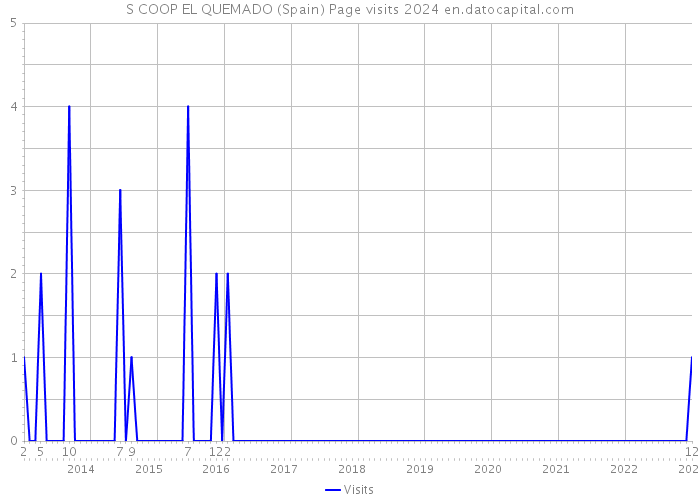 S COOP EL QUEMADO (Spain) Page visits 2024 