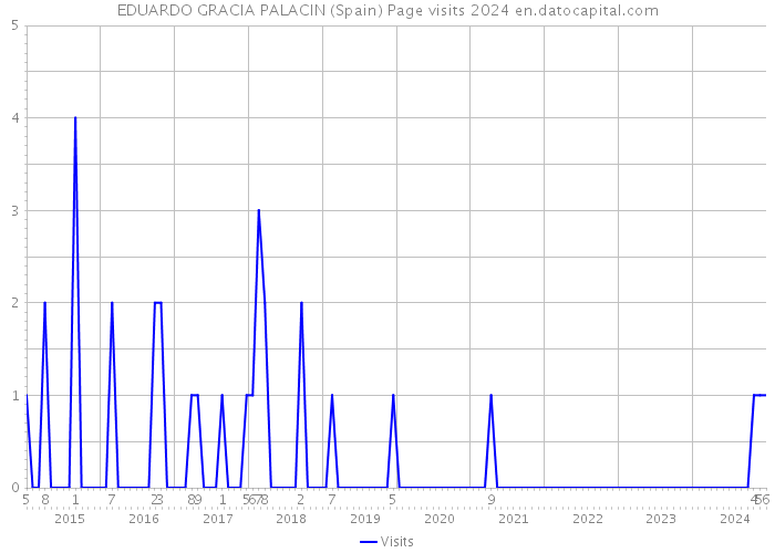 EDUARDO GRACIA PALACIN (Spain) Page visits 2024 