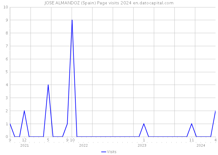 JOSE ALMANDOZ (Spain) Page visits 2024 