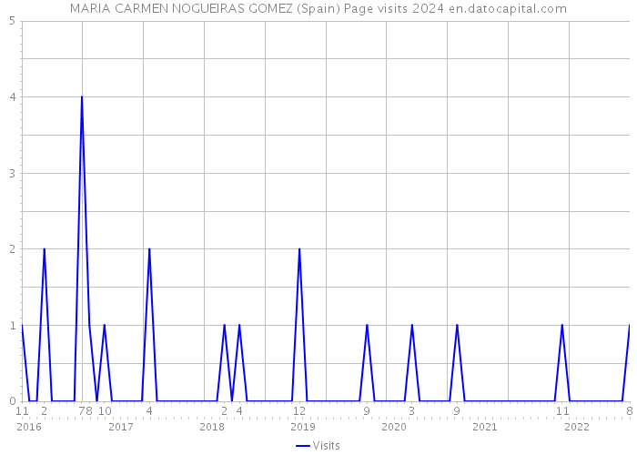 MARIA CARMEN NOGUEIRAS GOMEZ (Spain) Page visits 2024 