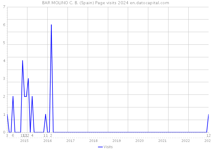 BAR MOLINO C. B. (Spain) Page visits 2024 