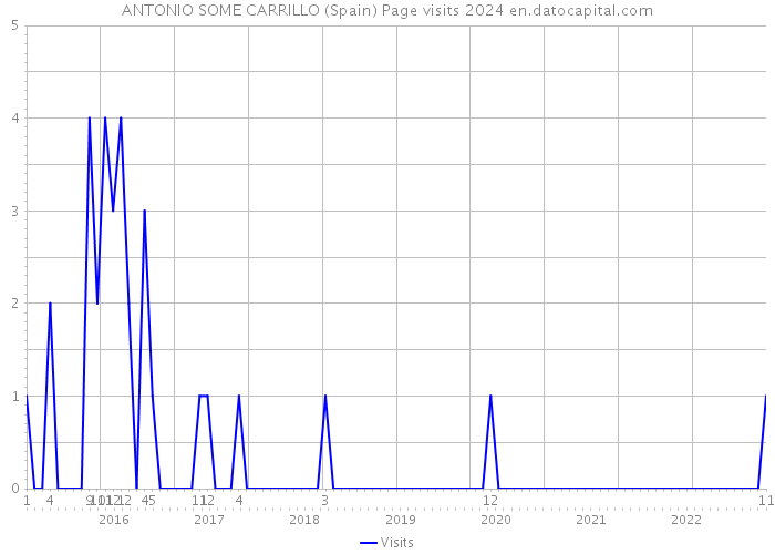 ANTONIO SOME CARRILLO (Spain) Page visits 2024 