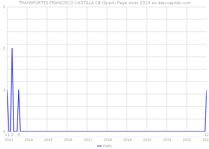 TRANSPORTES FRANCISCO CASTILLA CB (Spain) Page visits 2024 