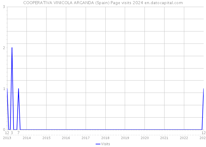 COOPERATIVA VINICOLA ARGANDA (Spain) Page visits 2024 