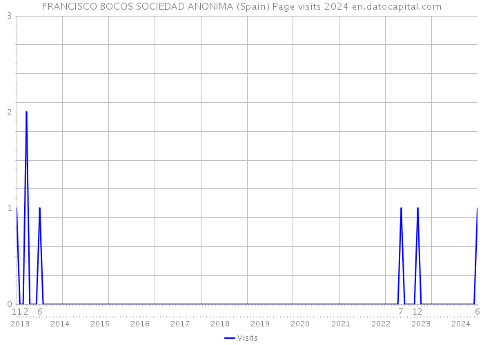 FRANCISCO BOCOS SOCIEDAD ANONIMA (Spain) Page visits 2024 