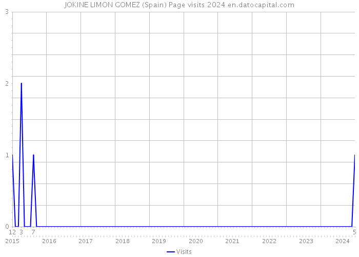 JOKINE LIMON GOMEZ (Spain) Page visits 2024 