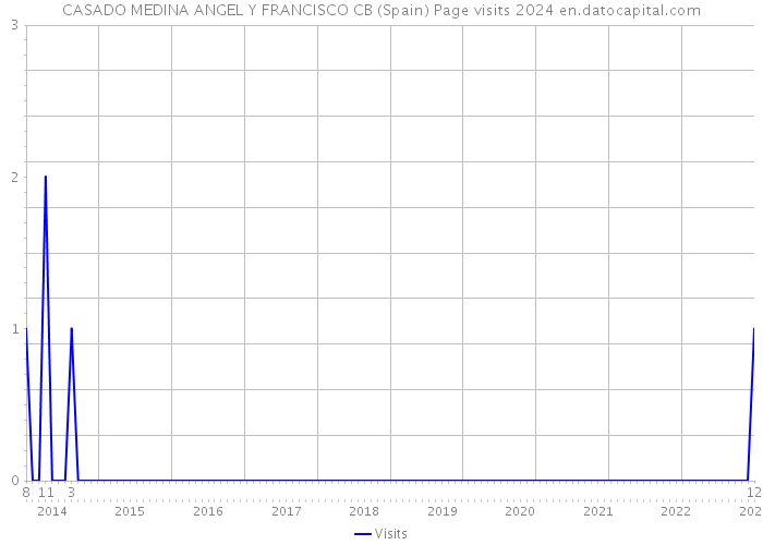 CASADO MEDINA ANGEL Y FRANCISCO CB (Spain) Page visits 2024 