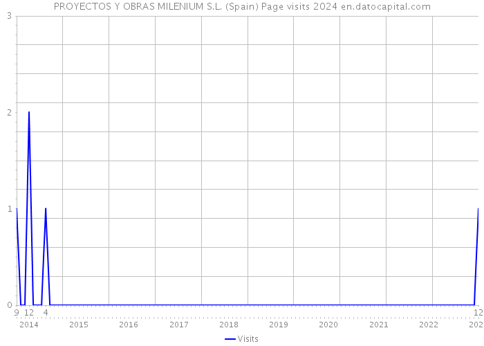 PROYECTOS Y OBRAS MILENIUM S.L. (Spain) Page visits 2024 