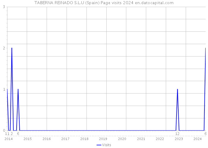 TABERNA REINADO S.L.U (Spain) Page visits 2024 