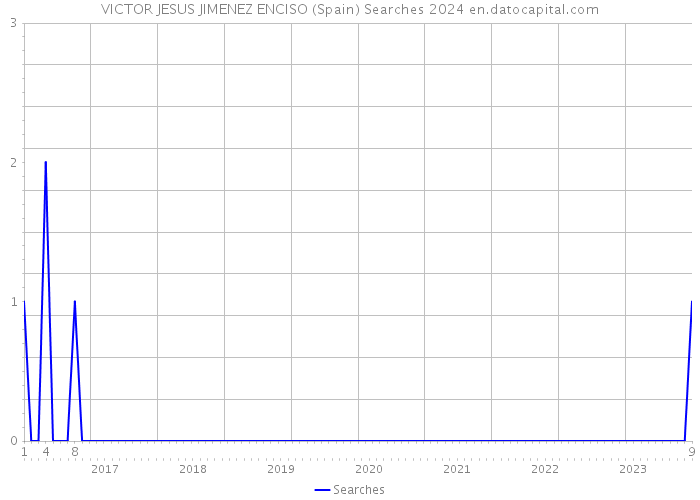 VICTOR JESUS JIMENEZ ENCISO (Spain) Searches 2024 