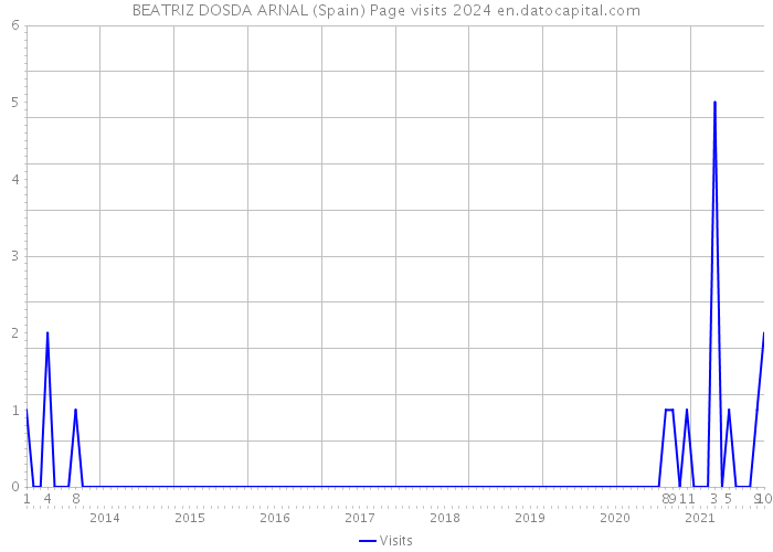 BEATRIZ DOSDA ARNAL (Spain) Page visits 2024 