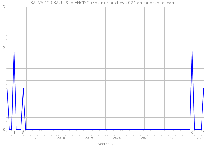 SALVADOR BAUTISTA ENCISO (Spain) Searches 2024 