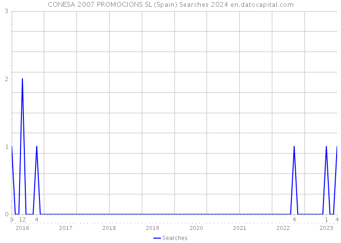 CONESA 2007 PROMOCIONS SL (Spain) Searches 2024 