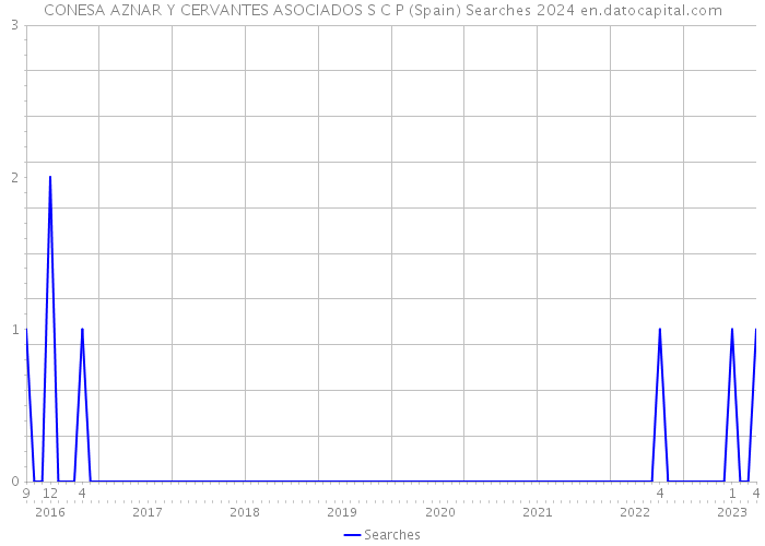 CONESA AZNAR Y CERVANTES ASOCIADOS S C P (Spain) Searches 2024 