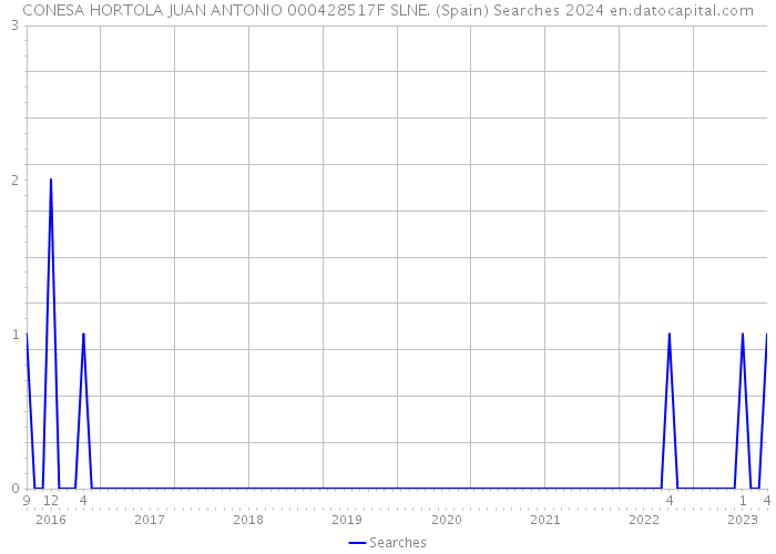 CONESA HORTOLA JUAN ANTONIO 000428517F SLNE. (Spain) Searches 2024 