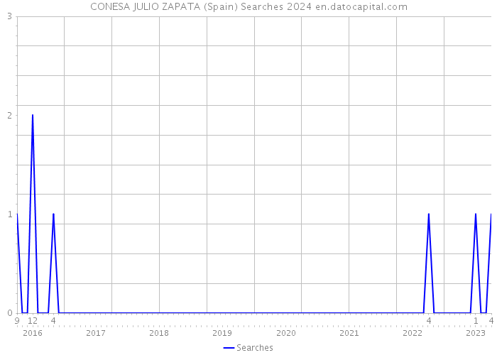 CONESA JULIO ZAPATA (Spain) Searches 2024 