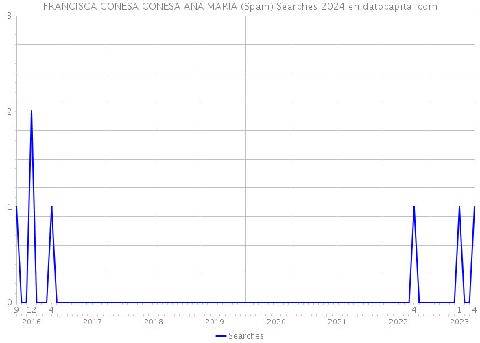 FRANCISCA CONESA CONESA ANA MARIA (Spain) Searches 2024 