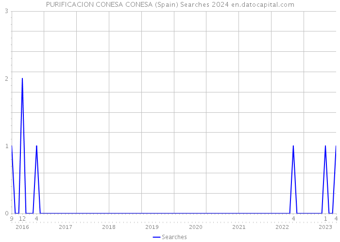PURIFICACION CONESA CONESA (Spain) Searches 2024 