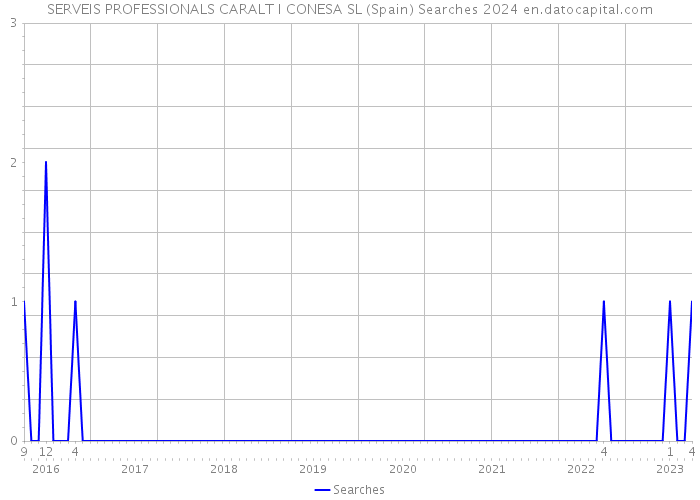 SERVEIS PROFESSIONALS CARALT I CONESA SL (Spain) Searches 2024 