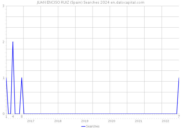 JUAN ENCISO RUIZ (Spain) Searches 2024 