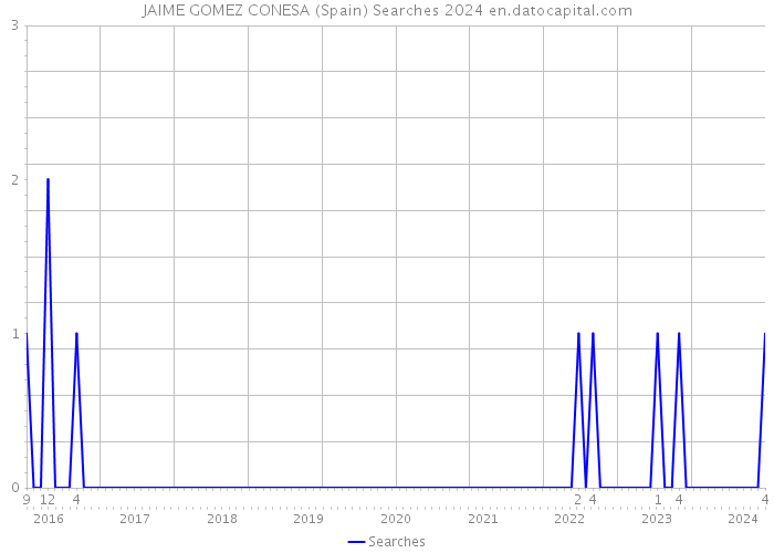 JAIME GOMEZ CONESA (Spain) Searches 2024 