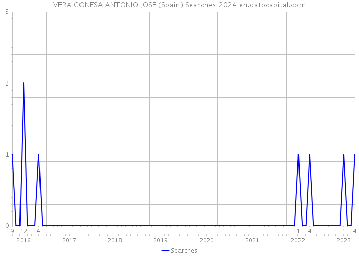 VERA CONESA ANTONIO JOSE (Spain) Searches 2024 