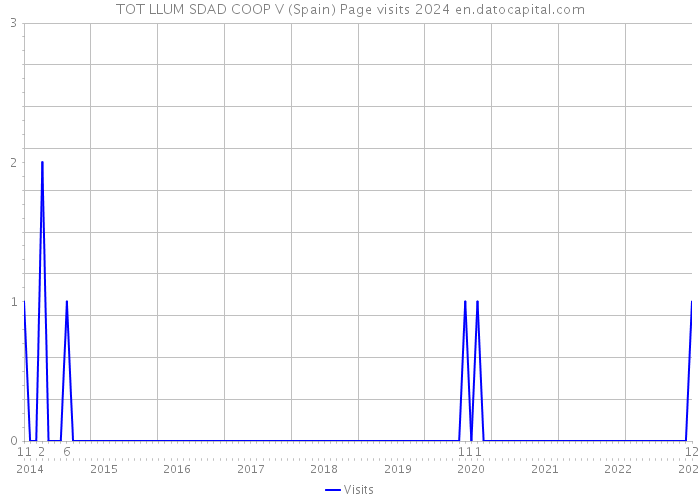 TOT LLUM SDAD COOP V (Spain) Page visits 2024 