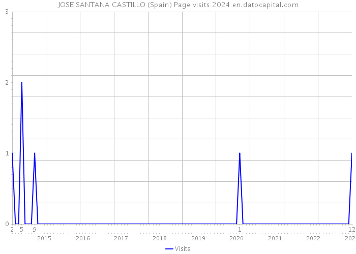 JOSE SANTANA CASTILLO (Spain) Page visits 2024 