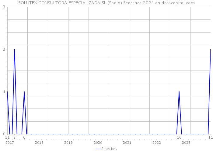 SOLUTEX CONSULTORA ESPECIALIZADA SL (Spain) Searches 2024 