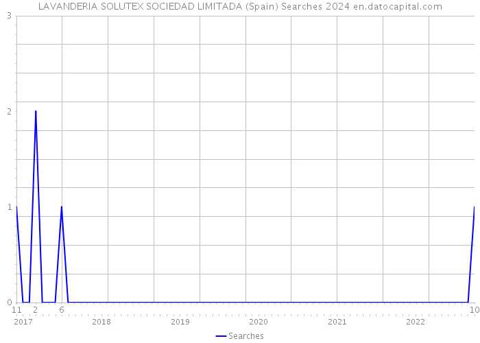LAVANDERIA SOLUTEX SOCIEDAD LIMITADA (Spain) Searches 2024 