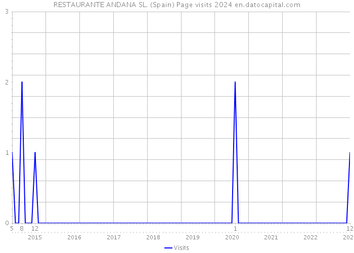 RESTAURANTE ANDANA SL. (Spain) Page visits 2024 