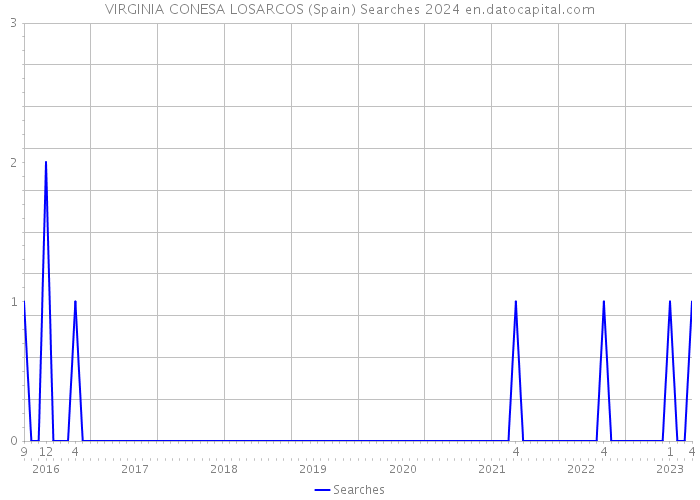 VIRGINIA CONESA LOSARCOS (Spain) Searches 2024 