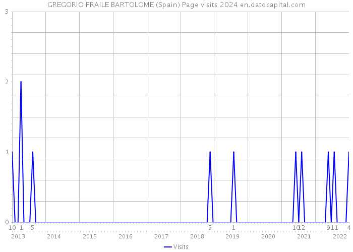 GREGORIO FRAILE BARTOLOME (Spain) Page visits 2024 
