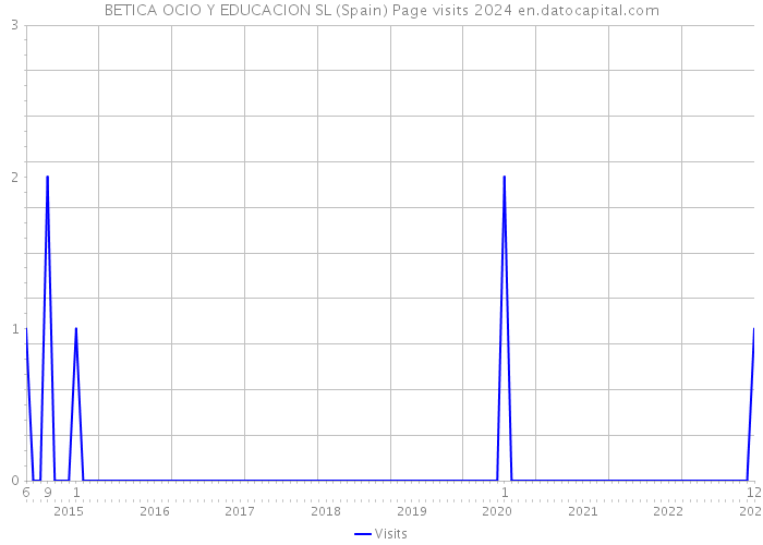 BETICA OCIO Y EDUCACION SL (Spain) Page visits 2024 