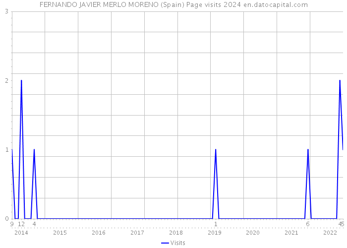 FERNANDO JAVIER MERLO MORENO (Spain) Page visits 2024 