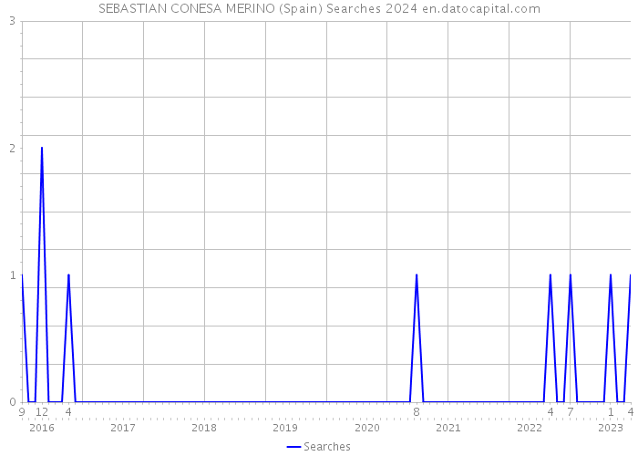 SEBASTIAN CONESA MERINO (Spain) Searches 2024 