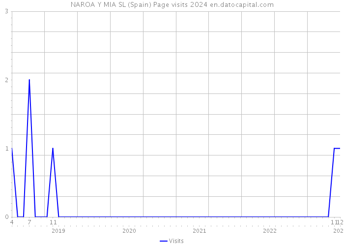 NAROA Y MIA SL (Spain) Page visits 2024 