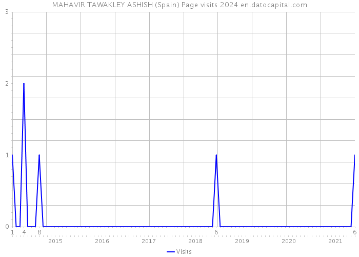 MAHAVIR TAWAKLEY ASHISH (Spain) Page visits 2024 