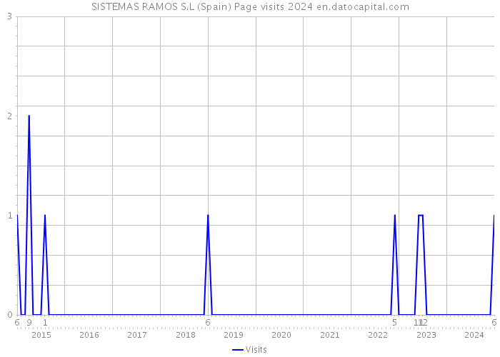 SISTEMAS RAMOS S.L (Spain) Page visits 2024 