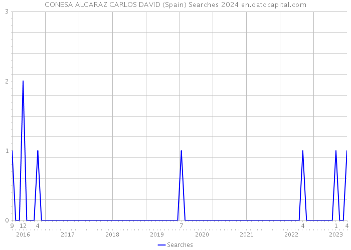 CONESA ALCARAZ CARLOS DAVID (Spain) Searches 2024 