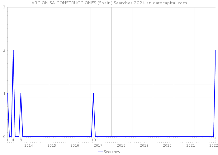 ARCION SA CONSTRUCCIONES (Spain) Searches 2024 
