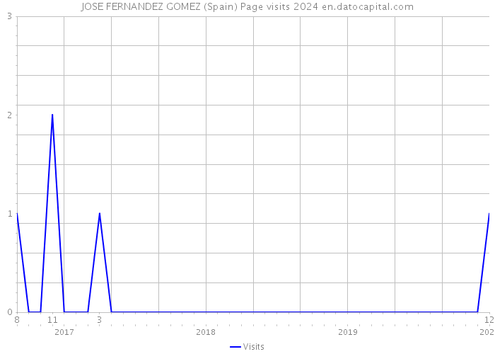 JOSE FERNANDEZ GOMEZ (Spain) Page visits 2024 