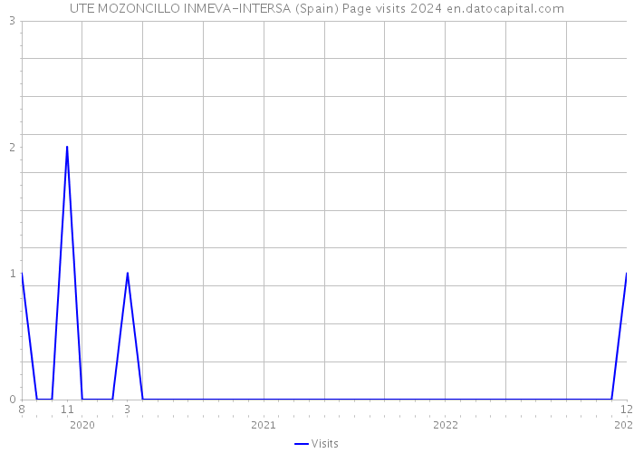 UTE MOZONCILLO INMEVA-INTERSA (Spain) Page visits 2024 