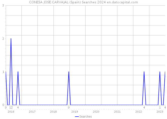 CONESA JOSE CARVAJAL (Spain) Searches 2024 